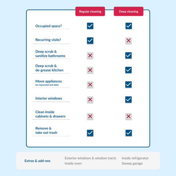 Regular house cleaning vs deep cleaning comparison table outlining differences in services, scope, and included tasks.